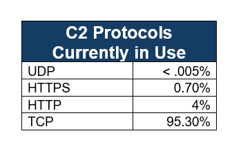 C2 Protocol